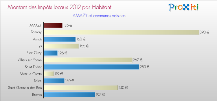 Montant des impôts locaux par Habitant pour AMAZY et les communes proches Comparaison des impôts locaux par habitant pour AMAZY et les communes voisines