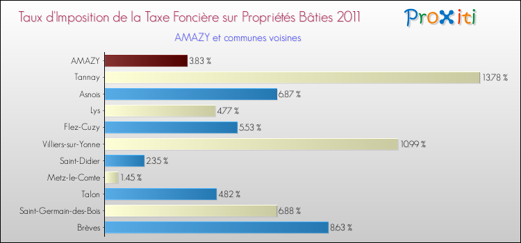 Taux d'imposition de la taxe foncière sur le bati 2011 pour AMAZY et les communes proches Comparaison des taux d'imposition de la taxe foncière sur le bati 2011 pour AMAZY et les communes voisines