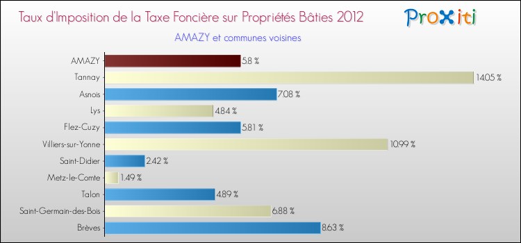 Taux d'imposition de la taxe foncière sur le bati 2012 pour AMAZY et les communes proches Comparaison des taux d'imposition de la taxe foncière sur le bati 2012 pour AMAZY et les communes voisines
