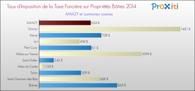 Taux d'imposition de la taxe foncière sur le bati 2014 pour AMAZY et les communes proches Comparaison des taux d'imposition de la taxe foncière sur le bati 2014 pour AMAZY et les communes voisines