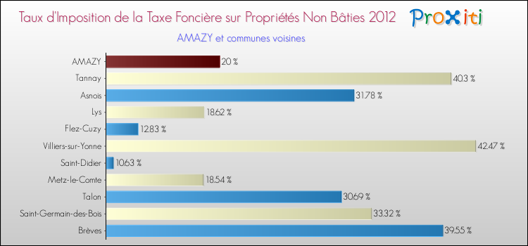 Taux d'imposition de la taxe foncière sur les immeubles et terrains non batis 2012 pour AMAZY et les communes proches Comparaison des taux d'imposition de la taxe foncière sur les immeubles et terrains non batis 2012 pour AMAZY et les communes voisines