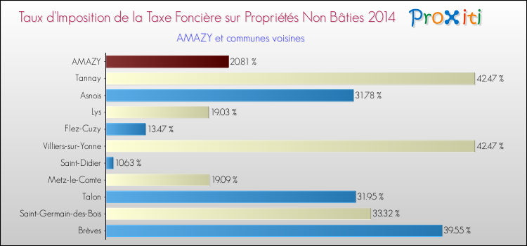 Taux d'imposition de la taxe foncière sur les immeubles et terrains non batis 2014 pour AMAZY et les communes proches Comparaison des taux d'imposition de la taxe foncière sur les immeubles et terrains non batis 2014 pour AMAZY et les communes voisines