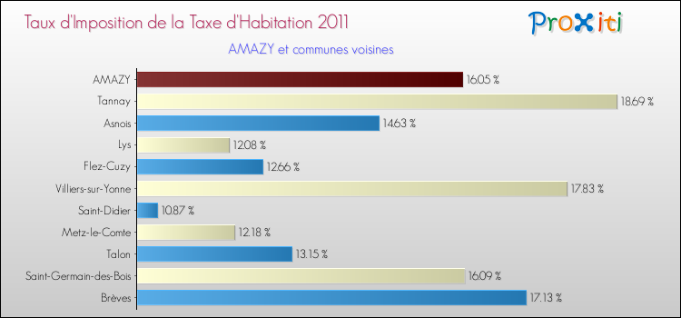 Taux d'imposition de la taxe d'habitation 2011 pour AMAZY et les communes proches Comparaison des taux d'imposition de la taxe d'habitation 2011 pour AMAZY et les communes voisines