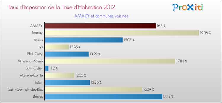 Taux d'imposition de la taxe d'habitation 2012 pour AMAZY et les communes proches Comparaison des taux d'imposition de la taxe d'habitation 2012 pour AMAZY et les communes voisines