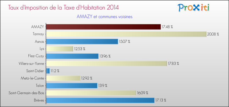 Taux d'imposition de la taxe d'habitation 2014 pour AMAZY et les communes proches Comparaison des taux d'imposition de la taxe d'habitation 2014 pour AMAZY et les communes voisines