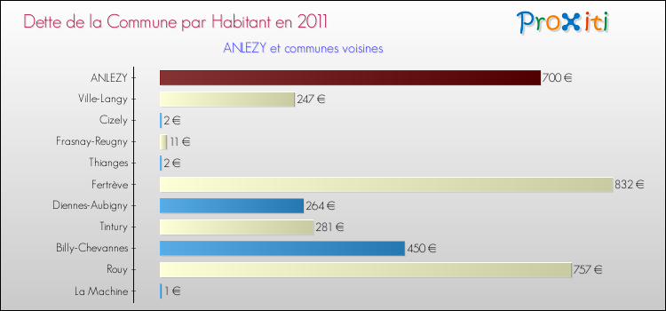 Dette par habitant de la commune en 2011 pour ANLEZY et les communes proches Comparaison de la dette par habitant de la commune en 2011 pour ANLEZY et les communes voisines