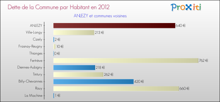 Dette par habitant de la commune en 2012 pour ANLEZY et les communes proches Comparaison de la dette par habitant de la commune en 2012 pour ANLEZY et les communes voisines