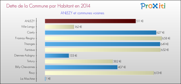 Dette par habitant de la commune en 2014 pour ANLEZY et les communes proches Comparaison de la dette par habitant de la commune en 2014 pour ANLEZY et les communes voisines