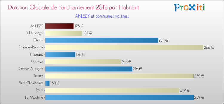 Montant des dotations globales de fonctionnement DGF par Habitant pour ANLEZY et les communes proches Comparaison des des dotations globales de fonctionnement DGF par habitant pour ANLEZY et les communes voisines