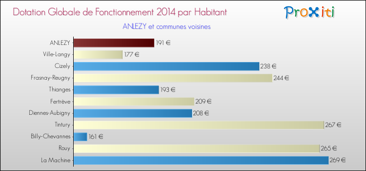 Montant des dotations globales de fonctionnement DGF par Habitant pour ANLEZY et les communes proches en 2014. Comparaison des des dotations globales de fonctionnement DGF par habitant pour ANLEZY et les communes voisines en 2014.