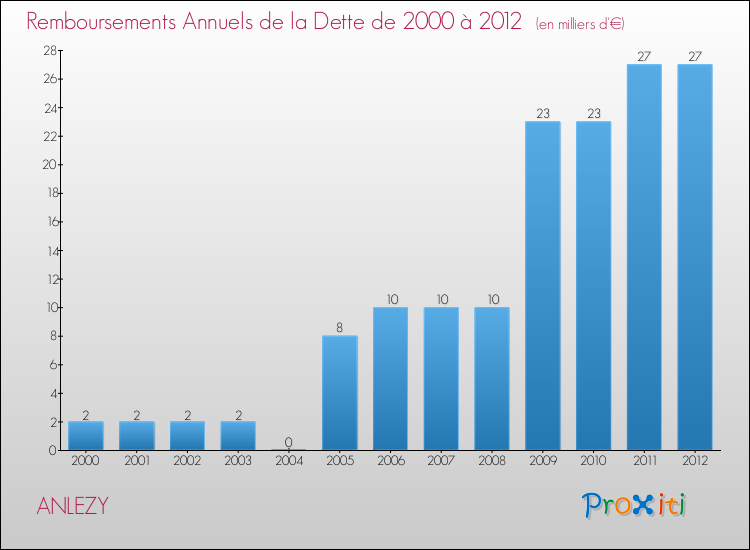 Evolution de l'annuité de la dette pour la commune de ANLEZY de 2000 à 2012 Annuités de la dette pour ANLEZY de 2000 à 2012