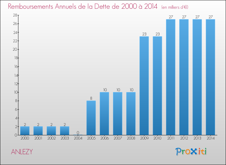 Evolution de l'annuité de la dette pour la commune de ANLEZY de 2000 à 2014 Annuités de la dette pour ANLEZY de 2000 à 2014