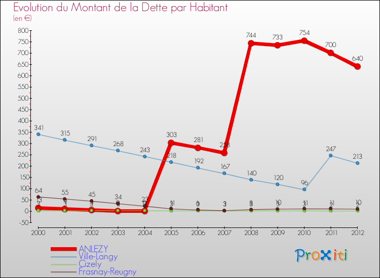 Evolution de la dette par habitant pour la commune de ANLEZY et les communes proches de 2000 à 2012 Comparaison de la dette par habitant pour ANLEZY et les communes voisines de 2000 à 2012