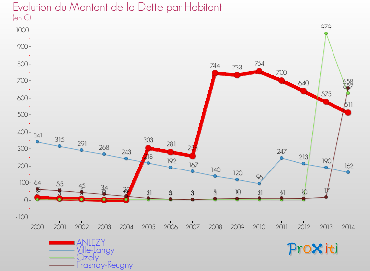 Evolution de la dette par habitant pour la commune de ANLEZY et les communes proches de 2000 à 2014 Comparaison de la dette par habitant pour ANLEZY et les communes voisines de 2000 à 2014