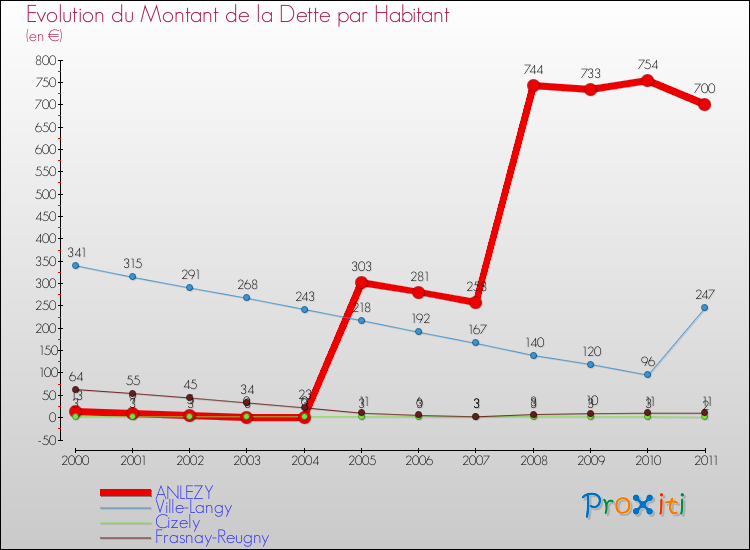 Evolution de la dette par habitant pour la commune de ANLEZY et les communes proches Comparaison de la dette par habitant pour ANLEZY et les communes voisines