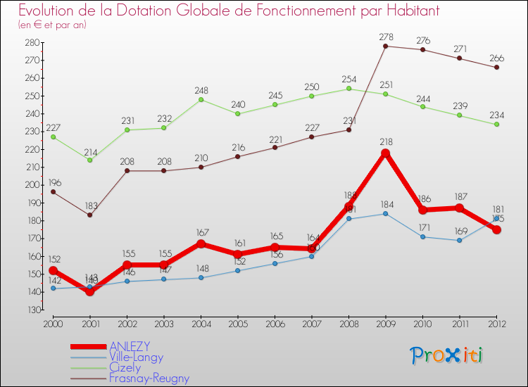 Evolution et montant de la dotation globale de fonctionnement par Habitant pour ANLEZY et les communes proches Comparaison des dotations globales de fonctionnement par habitant pour ANLEZY et les communes voisines