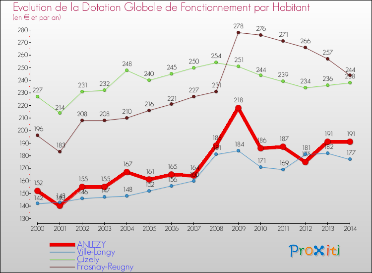 Evolution et montant de la dotation globale de fonctionnement par Habitant pour ANLEZY et les communes proches de 2000 à 2014. Comparaison des dotations globales de fonctionnement par habitant pour ANLEZY et les communes voisines de 2000 à 2014.