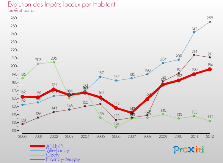 Evolution et montant des impôts locaux par Habitant pour ANLEZY et les communes proches Comparaison des impôts locaux par habitant pour ANLEZY et les communes voisines