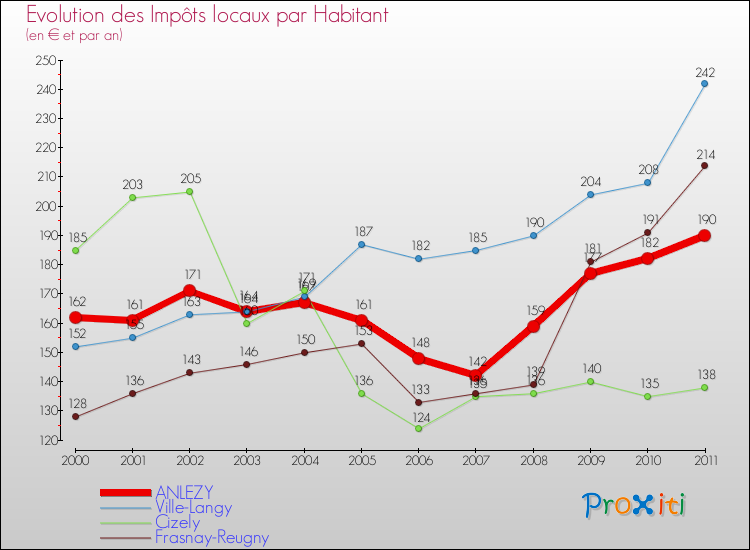 Evolution et montant des impôts locaux par Habitant pour ANLEZY et les communes proches Comparaison des impôts locaux par habitant pour ANLEZY et les communes voisines