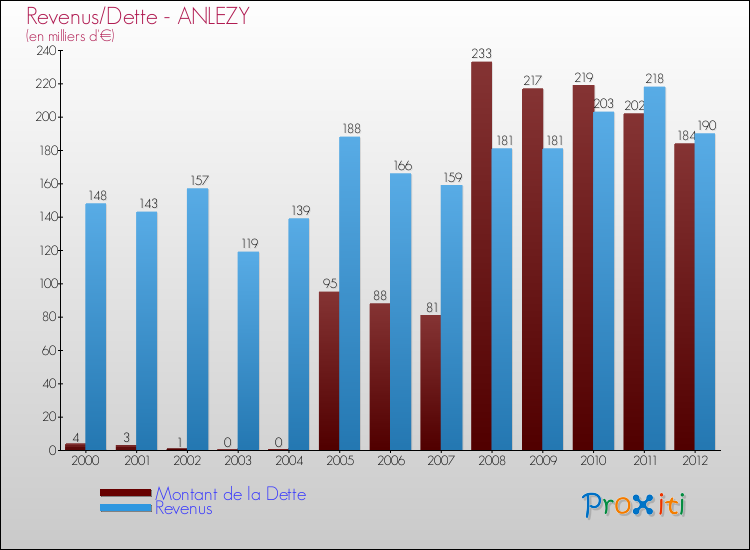 Evolution comparée de la dette et des revenus pour la commune de ANLEZY de 2000 à 2012 Comparaison de la dette et des revenus pour ANLEZY de 2000 à 2012