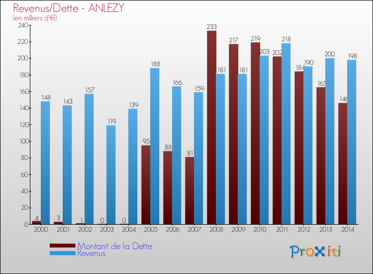Evolution comparée de la dette et des revenus pour la commune de ANLEZY de 2000 à 2014 Comparaison de la dette et des revenus pour ANLEZY de 2000 à 2014