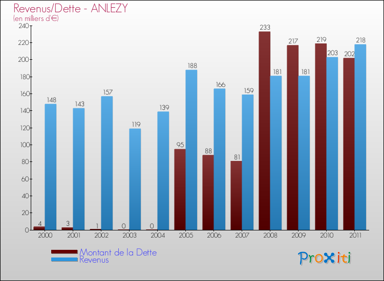 Evolution comparée de la dette et des revenus pour la commune de ANLEZY de 2000 à 2011 Comparaison de la dette et des revenus pour ANLEZY de 2000 à 2011
