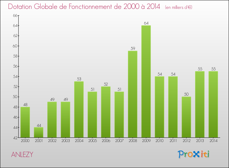 Evolution du montant de la Dotation Globale de Fonctionnement pour la commune de ANLEZY de 2000 à 2014 Evolution du montant de la Dotation Globale de Fonctionnement pour ANLEZY de 2000 à 2014