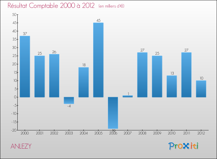 Evolution du résultat comptable pour la commune de ANLEZY de 2000 à 2012 Evolution du résultat comptable pour ANLEZY de 2000 à 2012