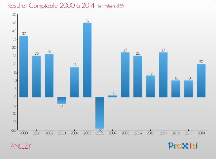 Evolution du résultat comptable pour la commune de ANLEZY de 2000 à 2014 Evolution du résultat comptable pour ANLEZY de 2000 à 2014