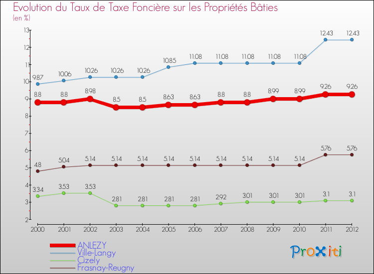 Evolution du taux de la taxe foncière sur le bati pour ANLEZY et les communes proches de 2000 à 2012 Comparaison des taux de taxe foncière sur le bati pour ANLEZY et les communes voisines de 2000 à 2012