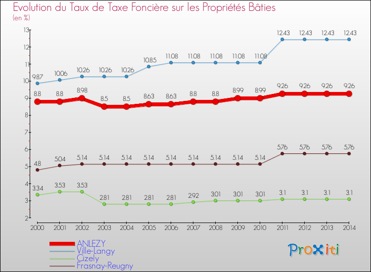 Evolution du taux de la taxe foncière sur le bati pour ANLEZY et les communes proches de 2000 à 2014 Comparaison des taux de taxe foncière sur le bati pour ANLEZY et les communes voisines de 2000 à 2014