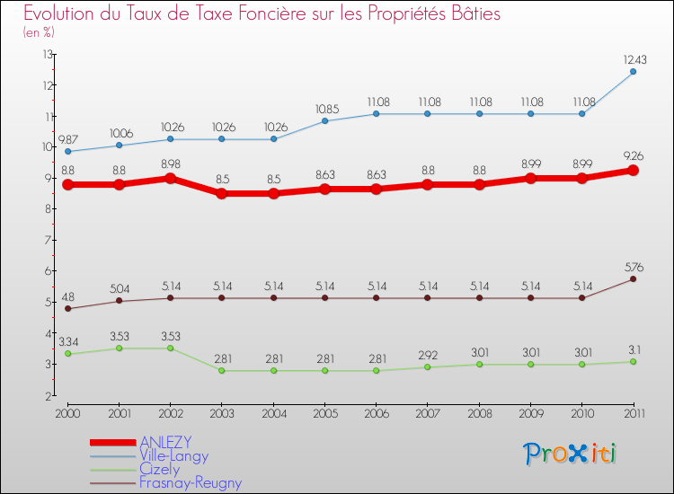 Evolution du taux de la taxe foncière sur le bati pour ANLEZY et les communes proches Comparaison des taux de taxe foncière sur le bati pour ANLEZY et les communes voisines