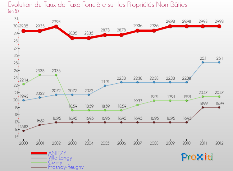 Evolution du taux de la taxe foncière sur les immeubles et terrains non batis pour ANLEZY et les communes proches de 2000 à 2012 Comparaison des taux de la taxe foncière sur les immeubles et terrains non batis pour ANLEZY et les communes voisines de 2000 à 2012