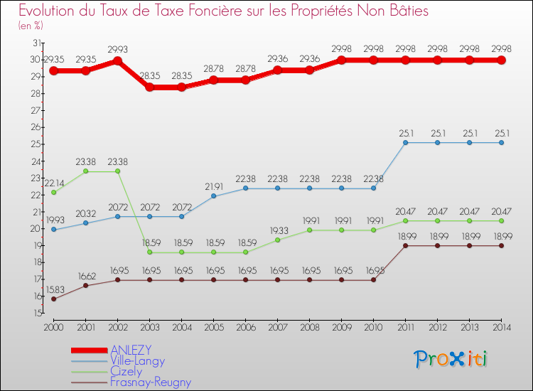 Evolution du taux de la taxe foncière sur les immeubles et terrains non batis pour ANLEZY et les communes proches de 2000 à 2014 Comparaison des taux de la taxe foncière sur les immeubles et terrains non batis pour ANLEZY et les communes voisines de 2000 à 2014