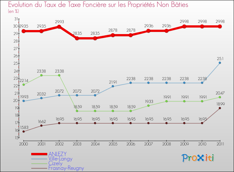 Evolution du taux de la taxe foncière sur les immeubles et terrains non batis pour ANLEZY et les communes proches Comparaison des taux de la taxe foncière sur les immeubles et terrains non batis pour ANLEZY et les communes voisines