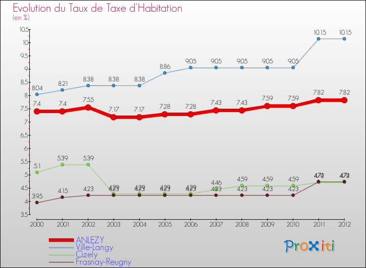 Evolution du taux de la taxe d'habitation pour ANLEZY et les communes proches Comparaison des taux de la taxe d'habitation pour ANLEZY et les communes voisines