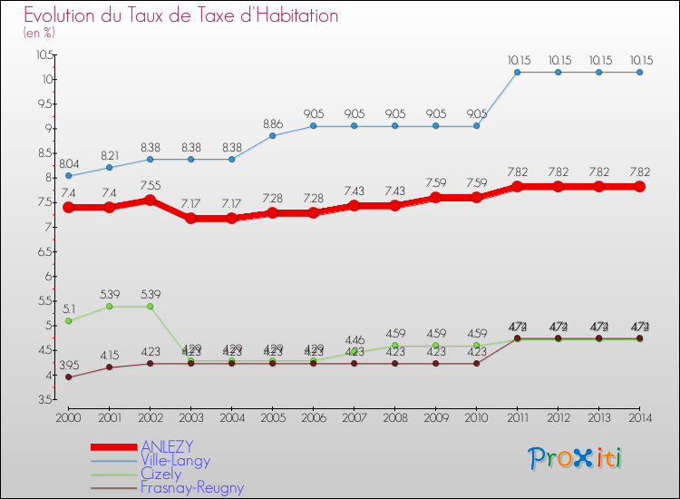 Evolution du taux de la taxe d'habitation pour ANLEZY et les communes proches de 2000 à 2014 Comparaison des taux de la taxe d'habitation pour ANLEZY et les communes voisines de 2000 à 2014