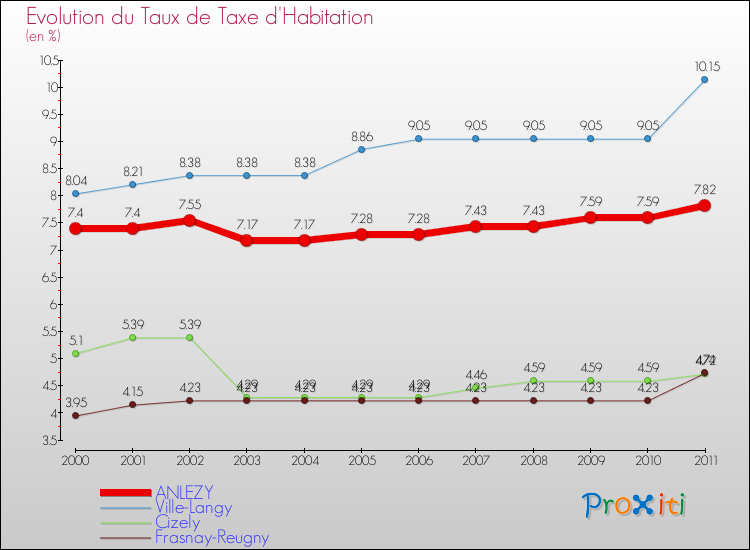 Evolution du taux de la taxe d'habitation pour ANLEZY et les communes proches Comparaison des taux de la taxe d'habitation pour ANLEZY et les communes voisines