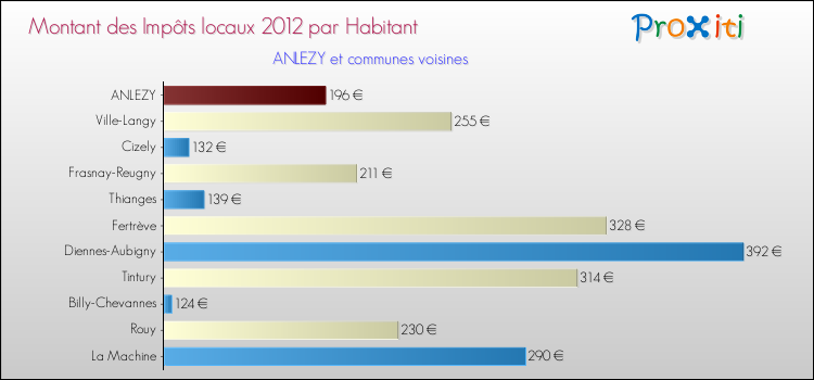 Montant des impôts locaux par Habitant pour ANLEZY et les communes proches Comparaison des impôts locaux par habitant pour ANLEZY et les communes voisines