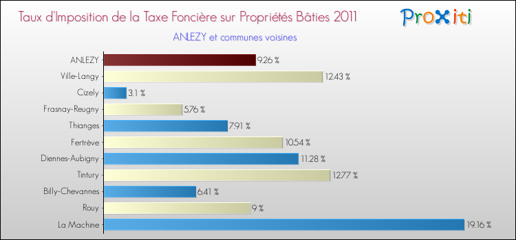 Taux d'imposition de la taxe foncière sur le bati 2011 pour ANLEZY et les communes proches Comparaison des taux d'imposition de la taxe foncière sur le bati 2011 pour ANLEZY et les communes voisines
