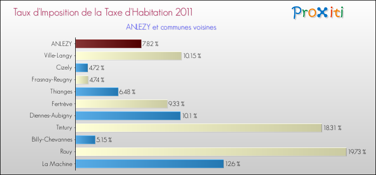 Taux d'imposition de la taxe d'habitation 2011 pour ANLEZY et les communes proches Comparaison des taux d'imposition de la taxe d'habitation 2011 pour ANLEZY et les communes voisines