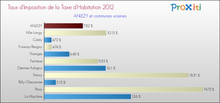 Taux d'imposition de la taxe d'habitation 2012 pour ANLEZY et les communes proches Comparaison des taux d'imposition de la taxe d'habitation 2012 pour ANLEZY et les communes voisines
