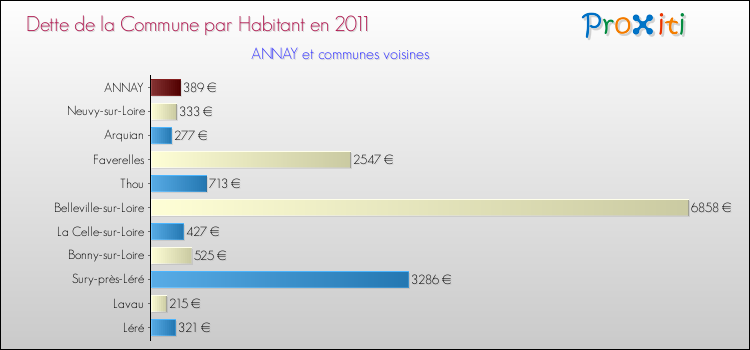 Dette par habitant de la commune en 2011 pour ANNAY et les communes proches Comparaison de la dette par habitant de la commune en 2011 pour ANNAY et les communes voisines
