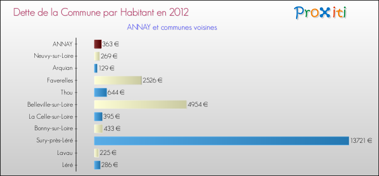 Dette par habitant de la commune en 2012 pour ANNAY et les communes proches Comparaison de la dette par habitant de la commune en 2012 pour ANNAY et les communes voisines