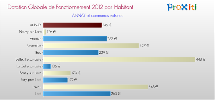 Montant des dotations globales de fonctionnement DGF par Habitant pour ANNAY et les communes proches Comparaison des des dotations globales de fonctionnement DGF par habitant pour ANNAY et les communes voisines