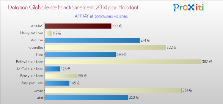 Montant des dotations globales de fonctionnement DGF par Habitant pour ANNAY et les communes proches en 2014. Comparaison des des dotations globales de fonctionnement DGF par habitant pour ANNAY et les communes voisines en 2014.