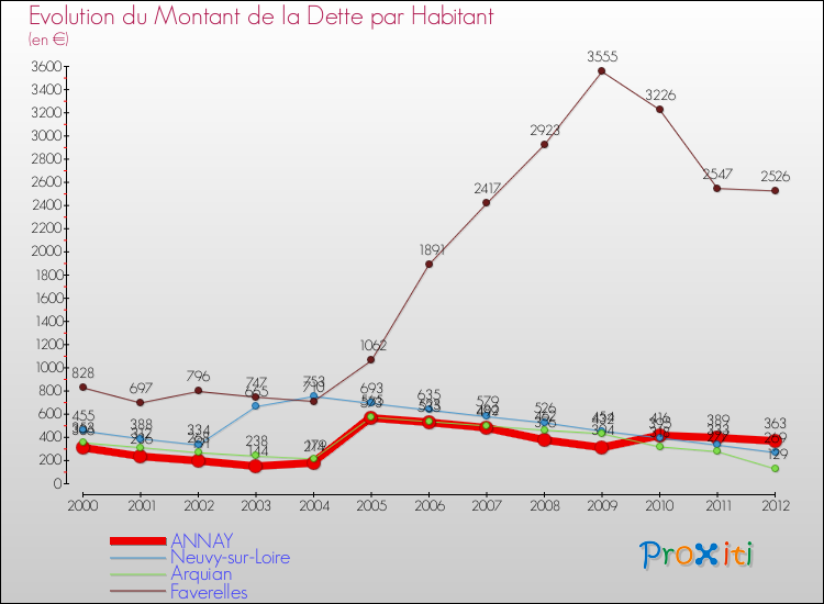 Evolution de la dette par habitant pour la commune de ANNAY et les communes proches de 2000 à 2012 Comparaison de la dette par habitant pour ANNAY et les communes voisines de 2000 à 2012