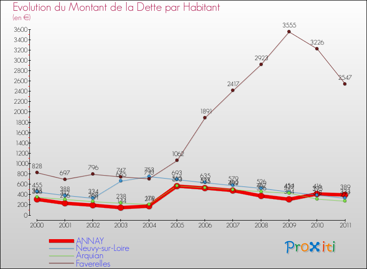 Evolution de la dette par habitant pour la commune de ANNAY et les communes proches Comparaison de la dette par habitant pour ANNAY et les communes voisines