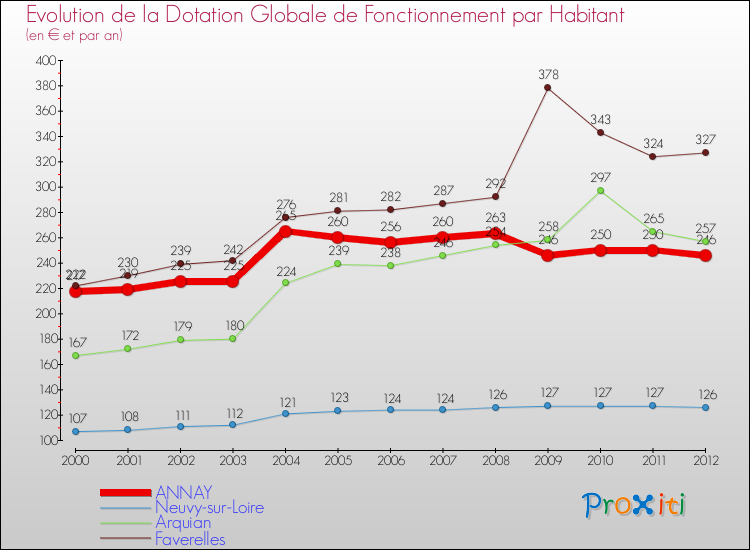 Evolution et montant de la dotation globale de fonctionnement par Habitant pour ANNAY et les communes proches Comparaison des dotations globales de fonctionnement par habitant pour ANNAY et les communes voisines