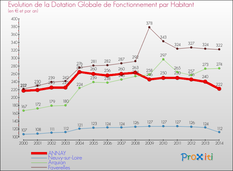 Evolution et montant de la dotation globale de fonctionnement par Habitant pour ANNAY et les communes proches de 2000 à 2014. Comparaison des dotations globales de fonctionnement par habitant pour ANNAY et les communes voisines de 2000 à 2014.